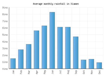 Xiamen Weather averages & monthly Temperatures | China | Weather-2-Visit