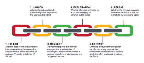 Business Email Compromise: Operation Wire Wire and New Attack Vectors