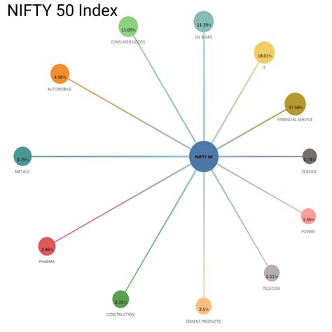 NSE NIFTY 50 Index sector weightage : r/ETFexplorer