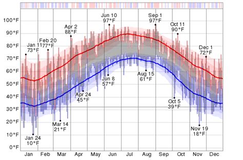 Historical Weather For 2014 in Jacksonville, North Carolina, USA ...