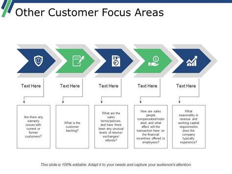 Other Customer Focus Areas Ppt Examples Professional | PPT Images Gallery | PowerPoint Slide ...