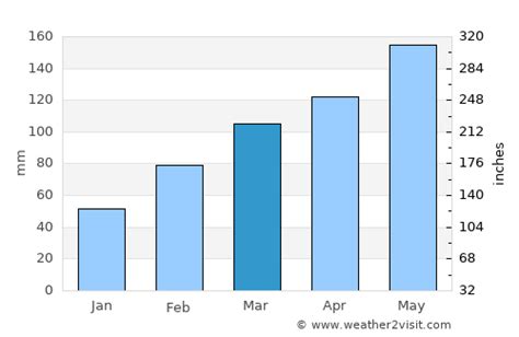 Dongguan Weather in March 2024 | China Averages | Weather-2-Visit