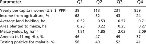 Baseline conditions (2004) by income quartiles for the Sauri Millennium... | Download Table