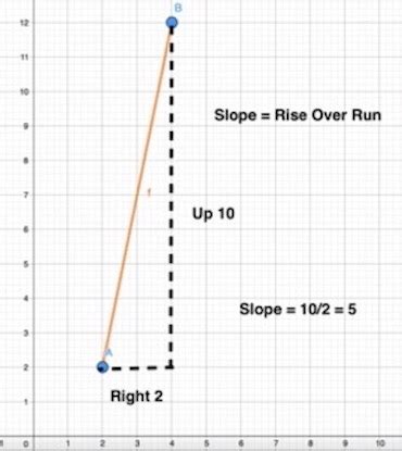 Slopes of a Line | Graphs, Formula & Examples - Lesson | Study.com