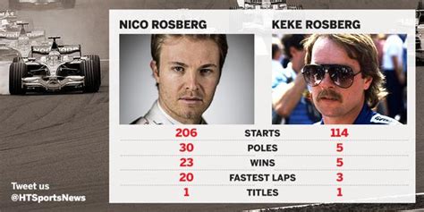 Nico Rosberg and Keke, like father, like son: Formula One father, son champions - Hindustan Times