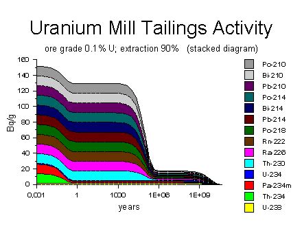 Uranium Radiation Properties