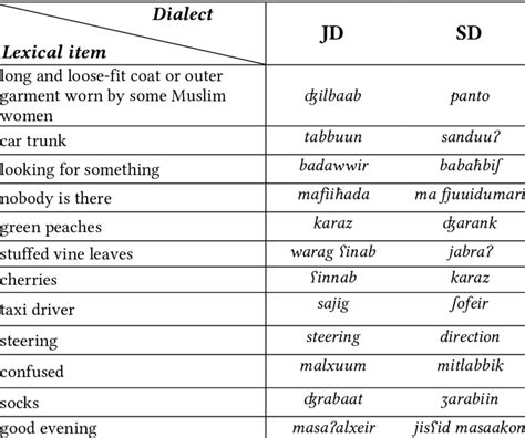 Examples of lexical differences between the SD dialect and JA | Download Scientific Diagram