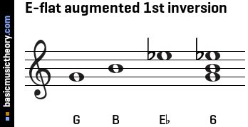 E Flat Augmented Triad