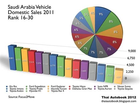 Saudi Arabia Car Sales 2011 by Model - Rank 16-30