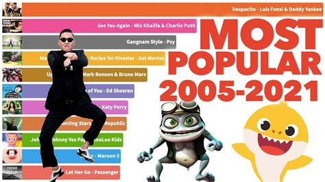 Most Popular YouTube Videos Ever 2005 - 2021 - YouTube