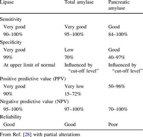 Diagnostic ability of measurements of blood amylase, pamylase and ...