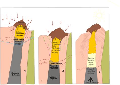 Evolution of the alteration conditions and gossan formation in Ariab ...