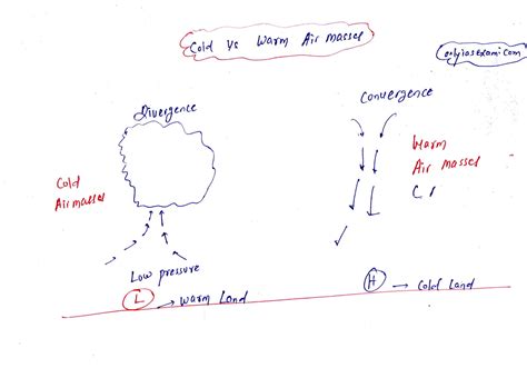 Examine the concept of air masses and fronts. Explain how far fronts contribute to the formation ...