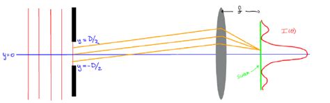 optics - Fraunhofer diffraction and lenses - Physics Stack Exchange