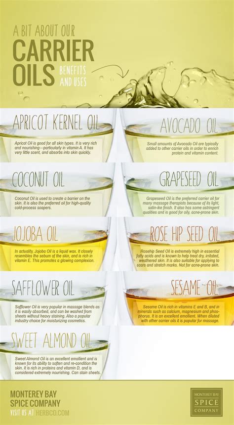 [ Info: Carrier Oils ~ Types and Uses ] A little information about our Carrier Oils and their ...