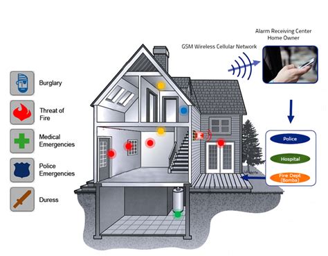 GSM intrusion alarm system for home and office