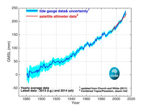 Past sea level changes – Sea Level, Waves and Coastal Extremes