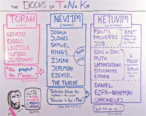 TaNaKh: The 24 Books of the Hebrew Bible [Whiteboard Bible study]