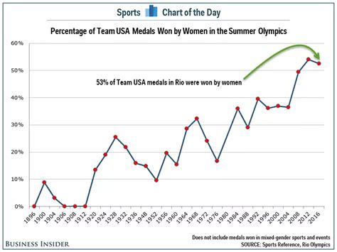 The Olympics have become dominated by American women | Business Insider India