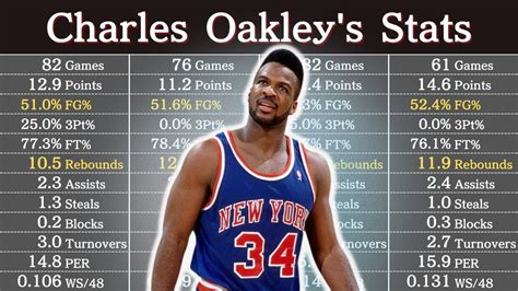 Descubrir 55+ imagen charles oakley career stats - Thptnganamst.edu.vn