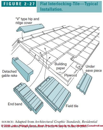 Concrete roof tiles business plan - Brickmaking