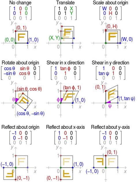 Transformation matrix - Wikipedia | Matematika, Pendidikan, Geometri