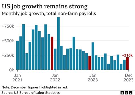 Strong US jobs growth dampens talk of rate cuts - BBC News