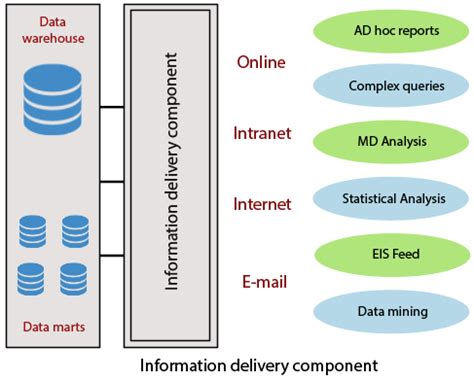 Data Warehouse Components | Data Warehouse Tutorial - javatpoint