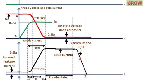 Switching Characteristics Of Scr During Turn Off(हिन्दी ) - YouTube