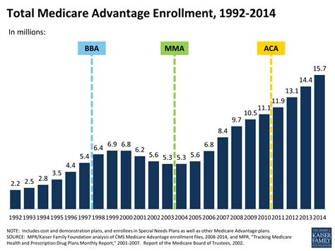 Total Medicare Advantage Enrollment, 1992-2014 | KFF