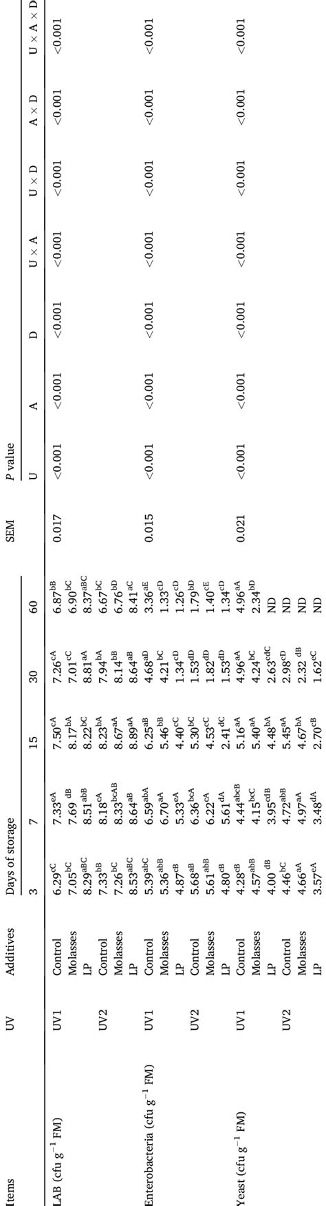 Changes in microbial counts during anaerobic fermentation. | Download ...