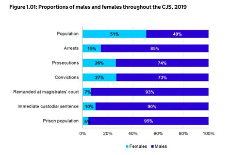 Gender and Crime Statistics – ReviseSociology