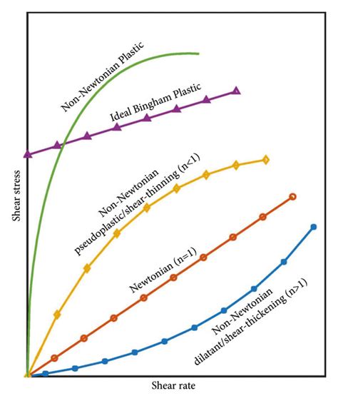 Rheological models exhibited by various types of fluids, namely,... | Download Scientific Diagram