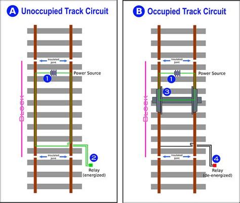 Track+Circuit | An unoccupied track circuit is shown in diagram "A". The power source ...