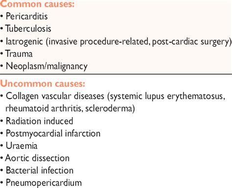 Causes of cardiac tamponade | Download Table