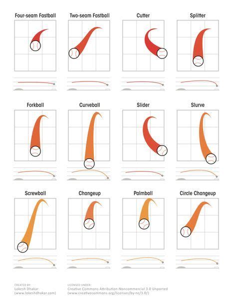 baseball pitches illustrated. | Baseball pitching, Baseball tips, Baseball fan