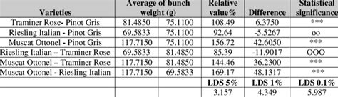 The effect of grapevine varieties on the bunch weight | Download Scientific Diagram