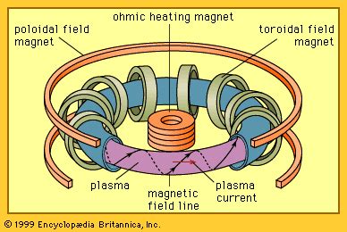 Fusion reactor - Magnetic Confinement, Plasma, Fusion | Britannica