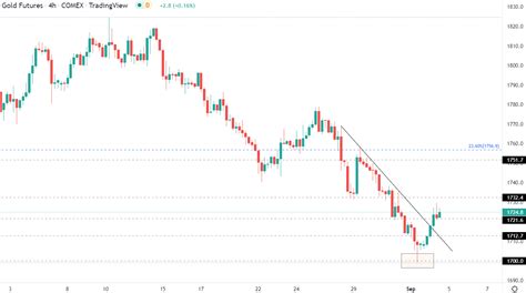 Gold Price Forecast: Gold Holds Support as Silver Slides to Two-Year Lows