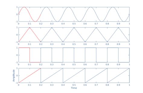 AC Waveform and AC Circuit Theory - Electronics-Lab.com