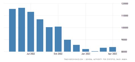 沙特阿拉伯 - 石油出口 | 2006-2023 数据 | 2024-2025 预测
