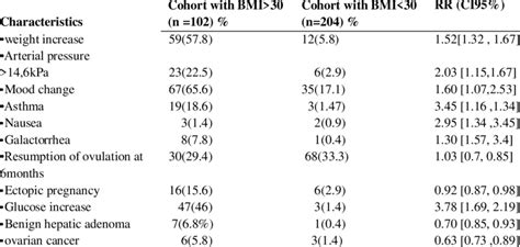 Side effects and complications after depot-medroxyprogesterone acetate ...