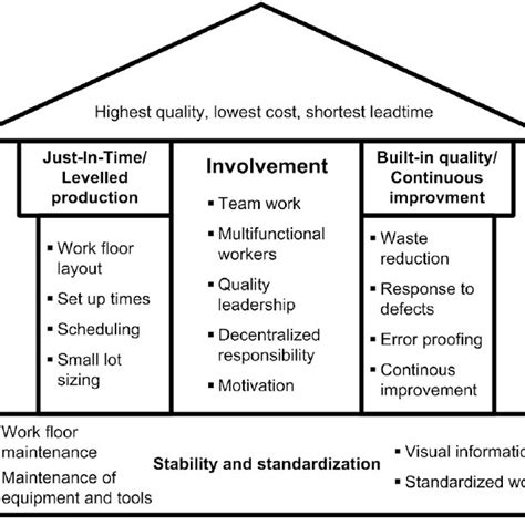 The house of lean production in the context of the literature review,... | Download Scientific ...