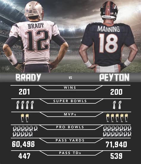 Tom Brady vs. Peyton Manning, accomplishment comparison. : nfl