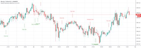 Doji & hammers marker — Indicator by RomanLosev — TradingView