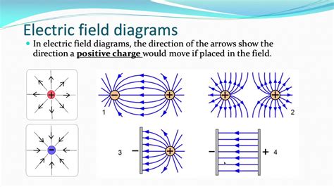 Electric Field Strength Diagram