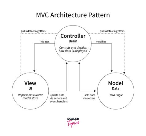 Model View Controller (MVC) Pattern- Scaler Topics