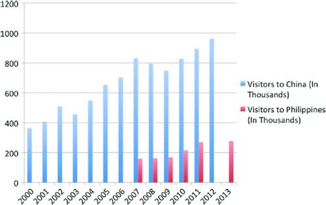 4 Tourism between China and the Philippines | Download Scientific Diagram