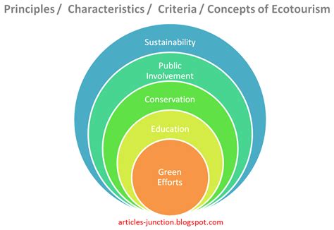 Articles Junction: Principles / Characteristics / Criteria / Concepts ...