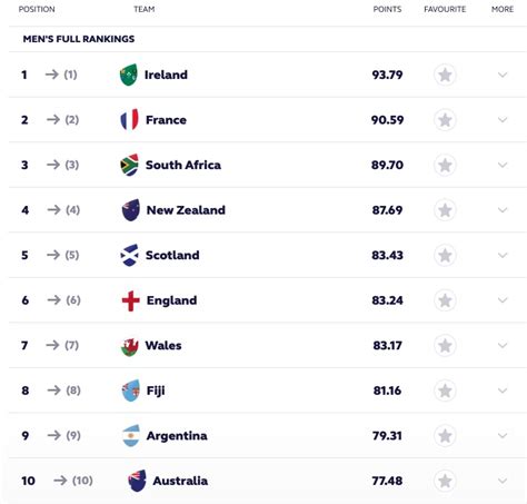 Rankings: Where Springboks stand ahead of clash against France